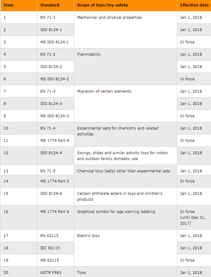 toy safety standards